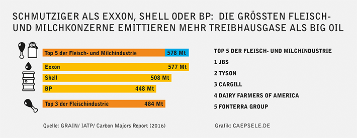 Infografik Emissionen Fleisch- und Milchindustrie und Ölkonzerne