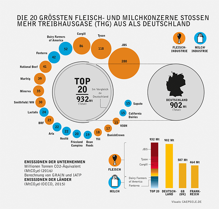 Infografik zur Milch- und Fleischindustrie