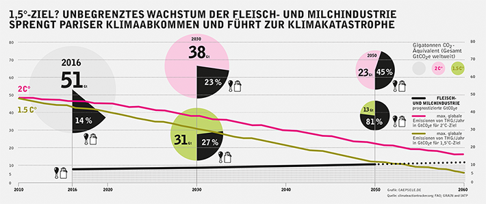 Infografik, die unseren Milchkonsum dem Klimaabkommen gegenüberstellt